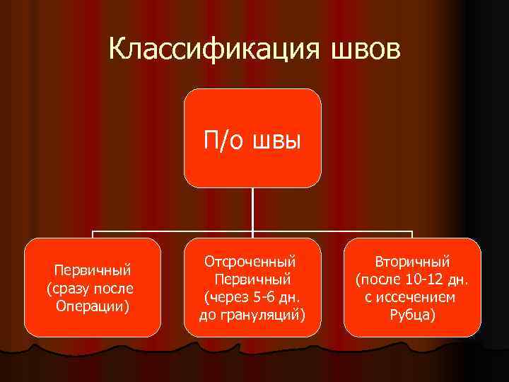 Классификация швов П/о швы Первичный (сразу после Операции) Отсроченный Первичный (через 5 -6 дн.