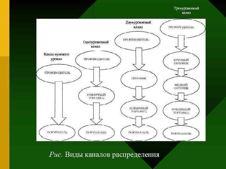 Трехуровневый канал Двухуровневый канал Одноуровневый канал Канал нулевого уровня Рис. Виды каналов распределения 