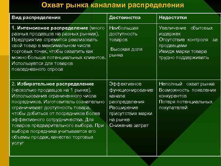 Охват рынка каналами распределения Вид распределения Достоинства Недостатки 1. Интенсивное распределение (много разных продавцов