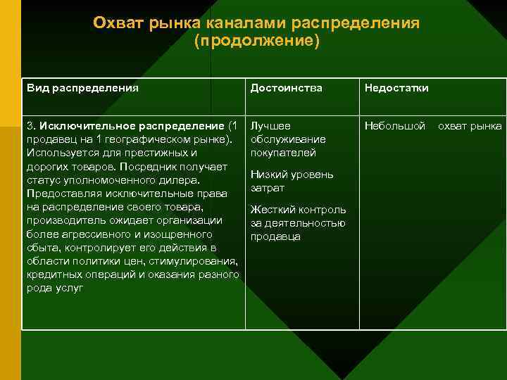 Охват рынка каналами распределения (продолжение) Вид распределения Достоинства Недостатки 3. Исключительное распределение (1 продавец