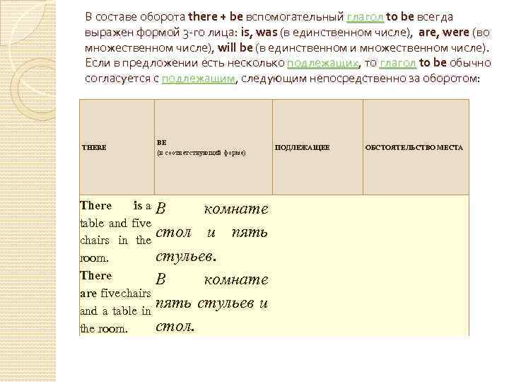 В составе оборота there + be вспомогательный глагол to be всегда выражен формой 3