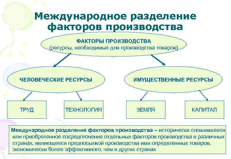 Международное разделение факторов производства ФАКТОРЫ ПРОИЗВОДСТВА (ресурсы, необходимые для производства товаров) ЧЕЛОВЕЧЕСКИЕ РЕСУРСЫ ТРУД