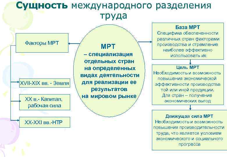 Международное разделение труда схема