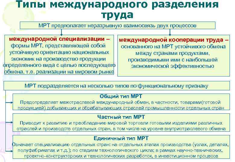 Типы международного разделения труда МРТ предполагает неразрывную взаимосвязь двух процессов международной специализации – формы