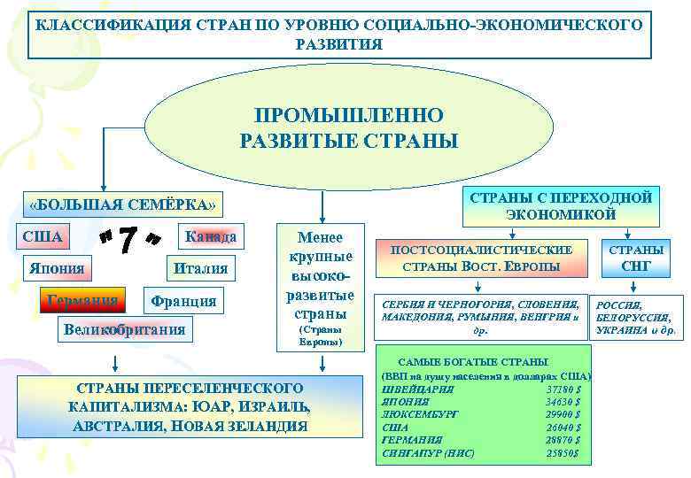 Типология стран по уровню социально экономического развития