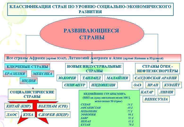 КЛАССИФИКАЦИЯ СТРАН ПО УРОВНЮ СОЦИАЛЬНО-ЭКОНОМИЧЕСКОГО РАЗВИТИЯ РАЗВИВАЮЩИЕСЯ СТРАНЫ Все страны Африки (кроме ЮАР), Латинской