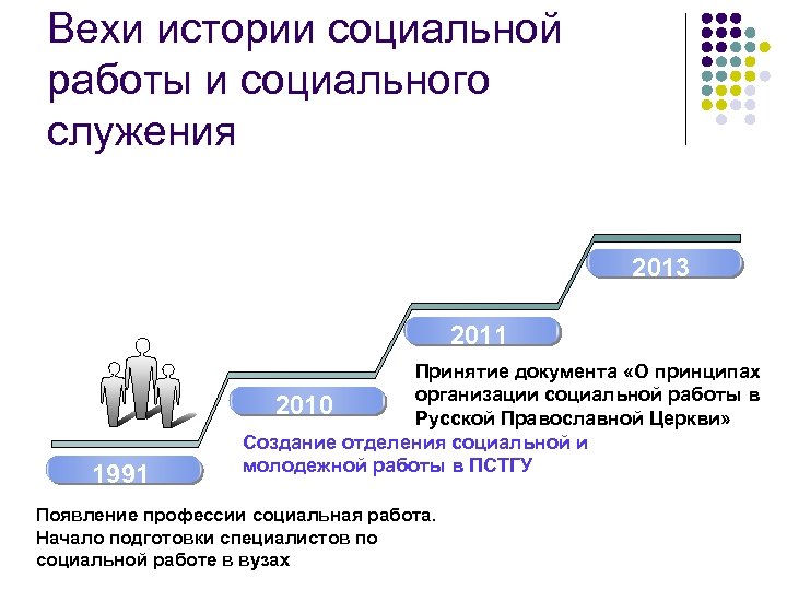 История развития социальной. Этапы развития социальной работы. Становление социальной работы. История развития социальной работы. Исторические этапы становления социальной работы.