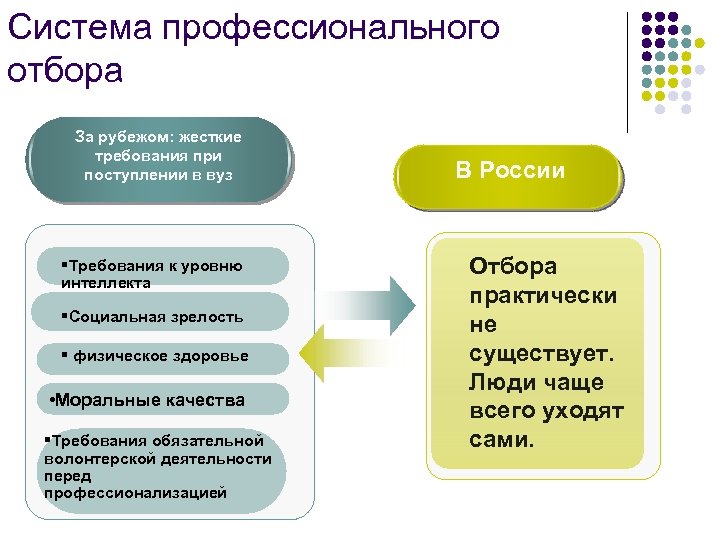 Профессиональный отбор этапы. Профессиональный отбор. Профессиональный отбор факторы. Система профессионального психологического отбора. Сущность профессионального отбора.