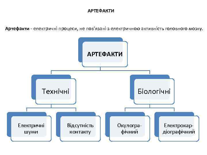 АРТЕФАКТИ Артефакти - електричні процеси, не пов’язані з електричною активність головного мозку. АРТЕФАКТИ Технічні