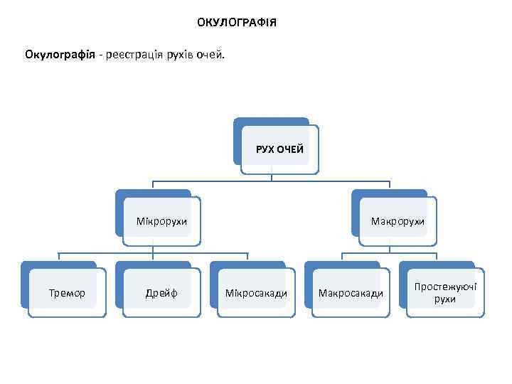 ОКУЛОГРАФІЯ Окулографія - реєстрація рухів очей. РУХ ОЧЕЙ Мікрорухи Тремор Дрейф Макрорухи Мікросакади Макросакади