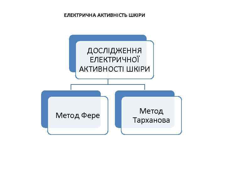 ЕЛЕКТРИЧНА АКТИВНІСТЬ ШКІРИ ДОСЛІДЖЕННЯ ЕЛЕКТРИЧНОЇ АКТИВНОСТІ ШКІРИ Метод Фере Метод Тарханова 