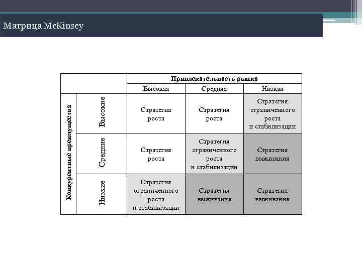 Матрица Mc. Kinsey Стратегия роста Средние Высокие Стратегия роста Стратегия ограниченного роста и стабилизации