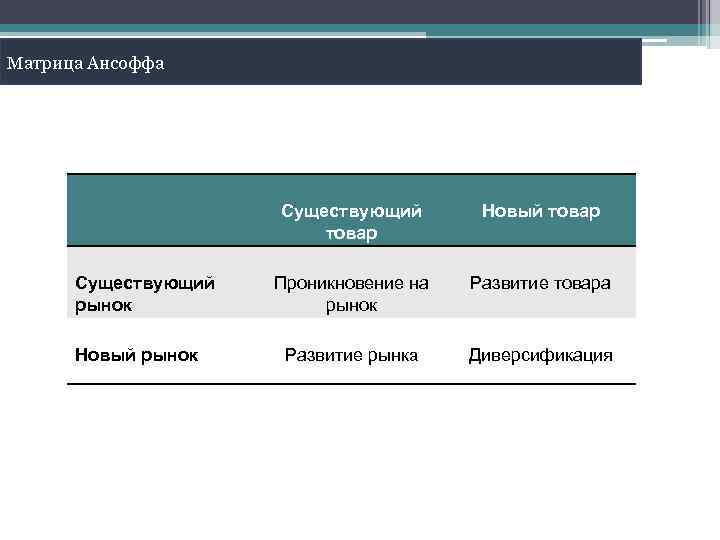 Матрица Ансоффа Существующий товар Существующий рынок Новый товар Проникновение на рынок Развитие товара Развитие