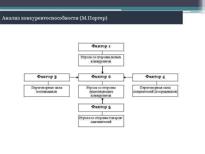 Анализ конкурентоспособности (М. Портер) Фактор 1 Угроза со стороны новых конкурентов Фактор 3 Фактор