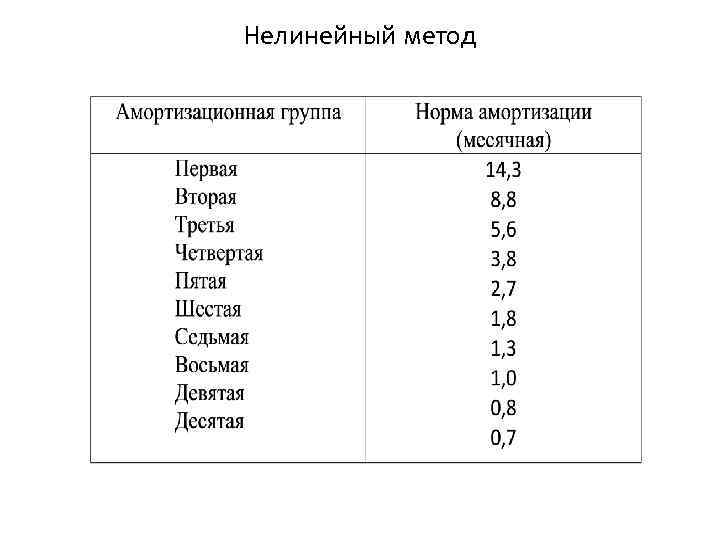 Нелинейный метод 