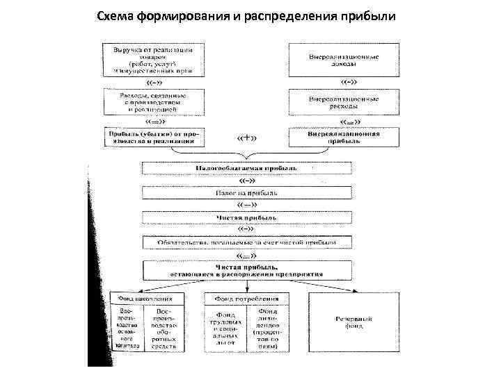 Глава 25 нк. Схема формирования налога на прибыль. Налоговый кодекс схема. Схема формирования учетов финансовых результатов. Схема НК 25.