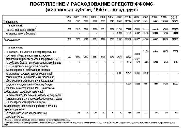 ПОСТУПЛЕНИЕ И РАСХОДОВАНИЕ СРЕДСТВ ФФОМС (миллионов рублей; 1995 г. - млрд. руб. ) 