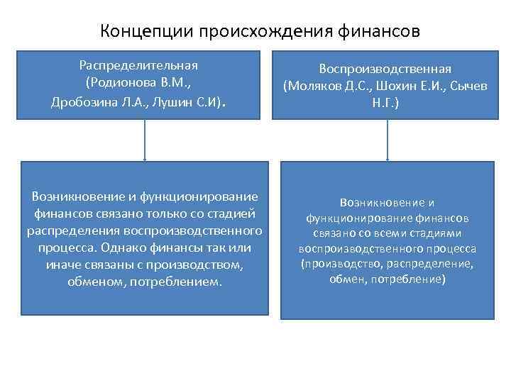 Воспроизводственная концепция финансов. Распределительная и воспроизводственная концепции финансов. Концепции происхождения финансов. Воспроизводственная концепция финансов сторонники.