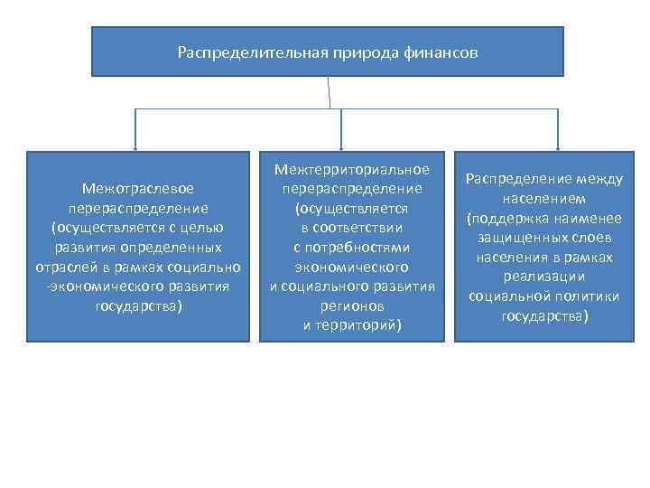 Природа финансов. Перераспределение финансовых ресурсов. Финансовое распределение и перераспределение. Межотраслевое распределение финансов. Межтерриториальное распределение финансов.