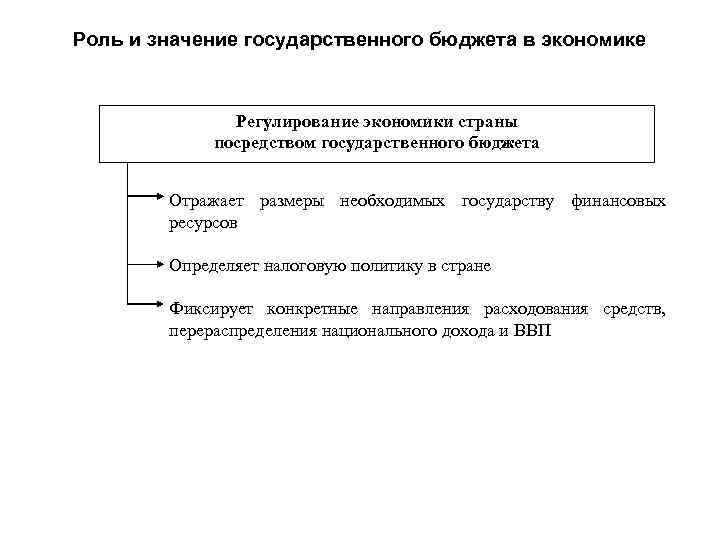 Роль и значение государственного бюджета в экономике Регулирование экономики страны посредством государственного бюджета Отражает