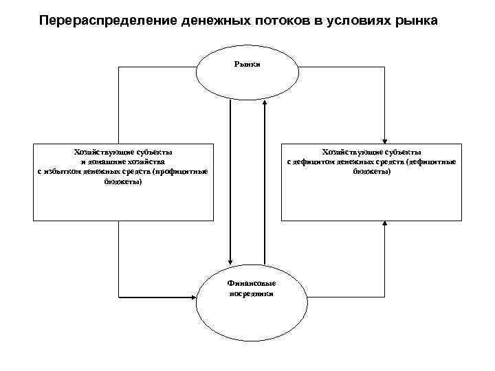 Перераспределение доходов схема