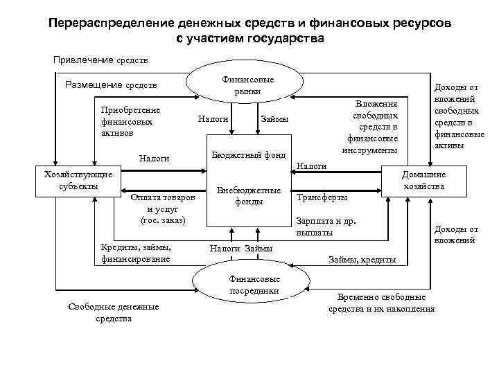 Перераспределение денежных средств