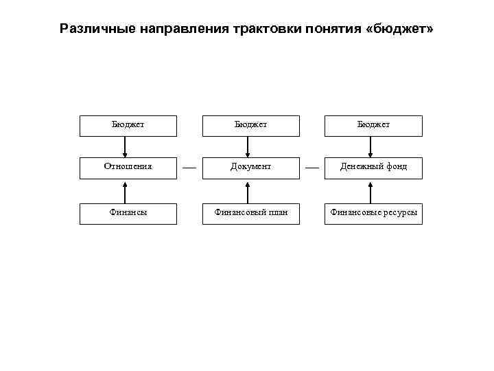 Различные направления трактовки понятия «бюджет» Бюджет Отношения Документ Денежный фонд Финансы Финансовый план Финансовые