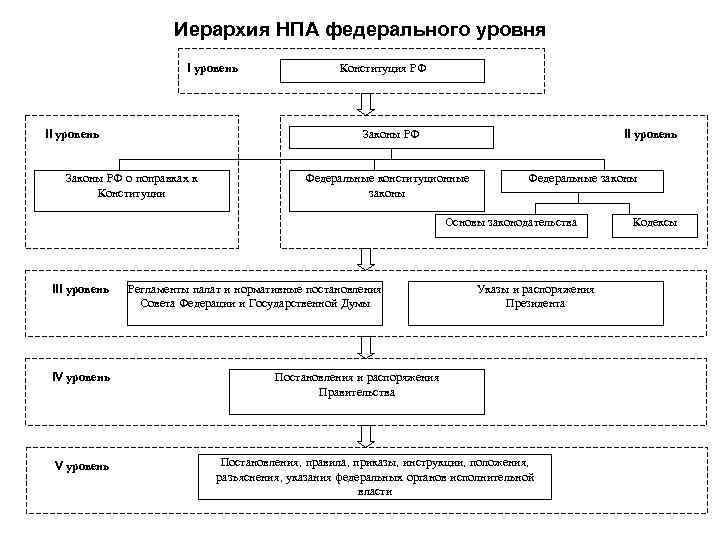 Иерархия НПА федерального уровня I уровень II уровень Конституция РФ II уровень Законы РФ