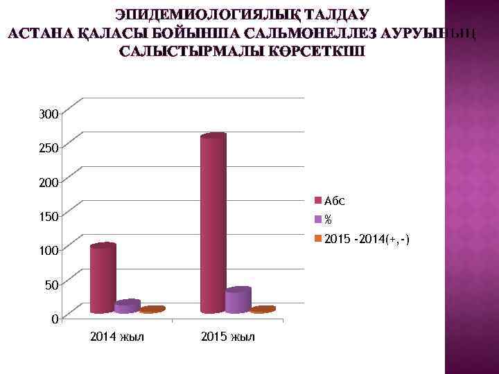 ЭПИДЕМИОЛОГИЯЛЫҚ ТАЛДАУ АСТАНА ҚАЛАСЫ БОЙЫНША САЛЬМОНЕЛЛЕЗ АУРУЫНЫҢ САЛЫСТЫРМАЛЫ КӨРСЕТКІШ 300 250 200 Абс 150