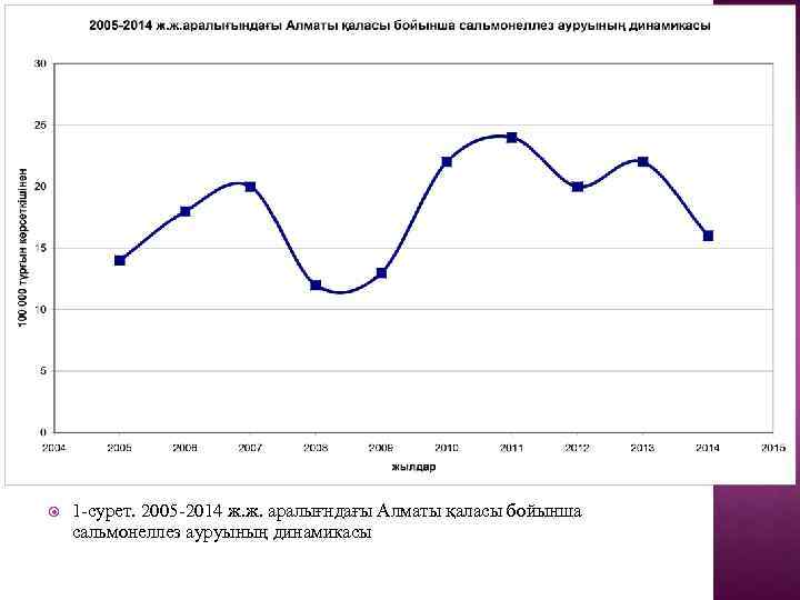  1 -сурет. 2005 -2014 ж. ж. аралығндағы Алматы қаласы бойынша сальмонеллез ауруының динамикасы