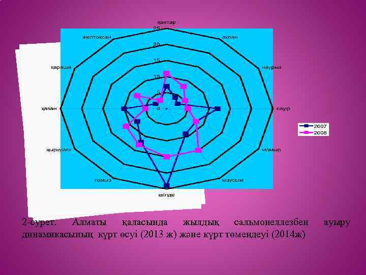 2 -сурет. Алматы қаласында жылдық сальмонеллезбен динамикасының күрт өсуі (2013 ж) және күрт төмендеуі