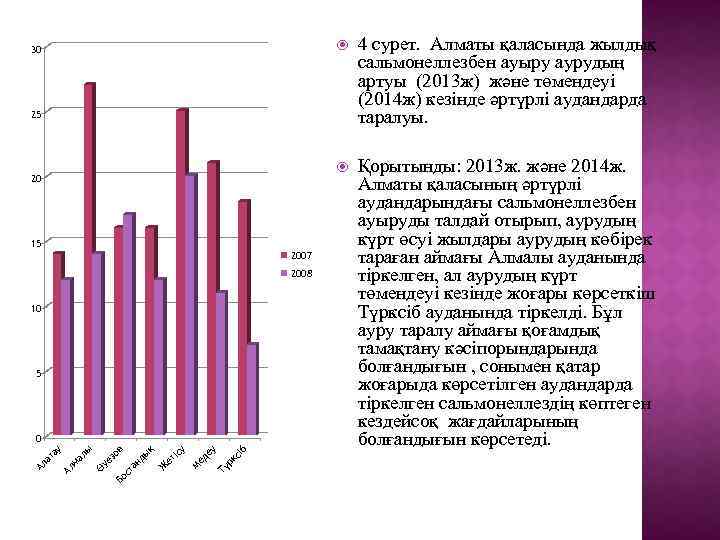  4 сурет. Алматы қаласында жылдық сальмонеллезбен ауыру аурудың артуы (2013 ж) және төмендеуі