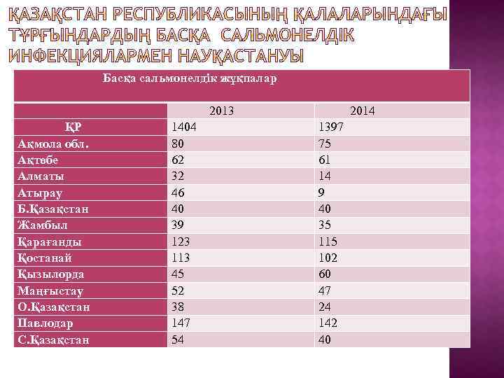  Басқа сальмонелдік жұқпалар 2013 ҚР 1404 Ақмола обл. 80 Ақтөбе 62 Алматы 32