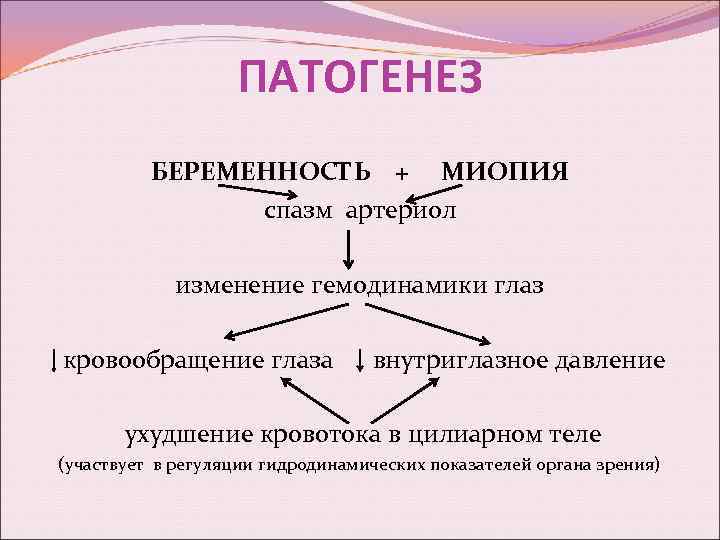 ПАТОГЕНЕЗ БЕРЕМЕННОСТЬ + МИОПИЯ спазм артериол изменение гемодинамики глаз кровообращение глаза внутриглазное давление ухудшение