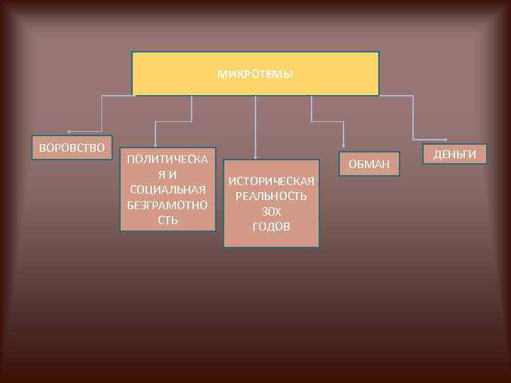 МИКРОТЕМЫ ВОРОВСТВО ПОЛИТИЧЕСКА Я И СОЦИАЛЬНАЯ БЕЗГРАМОТНО СТЬ ОБМАН ИСТОРИЧЕСКАЯ РЕАЛЬНОСТЬ 30 Х ГОДОВ