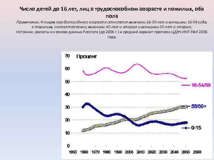 Число детей до 16 лет, лиц в трудоспособном возрасте и пожилых, оба пола Примечание.