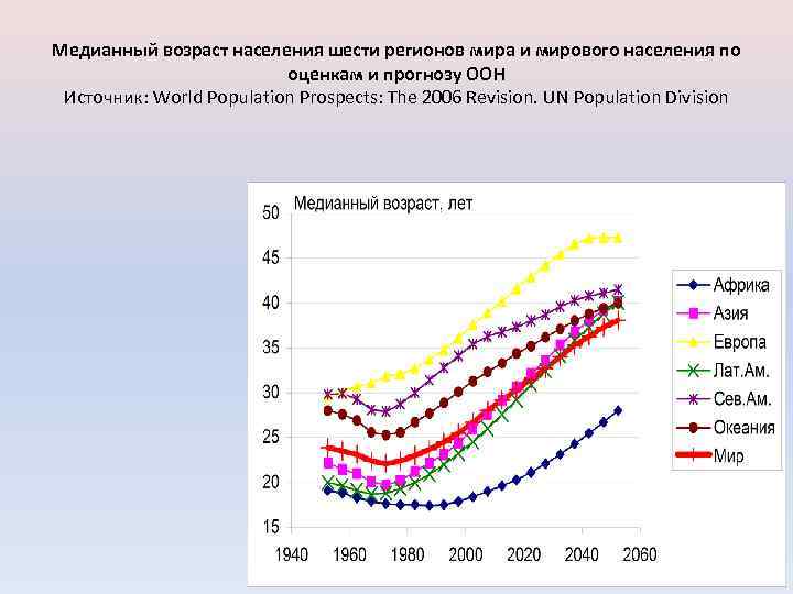 Экономическая демография. Возраст населения мира. Медианный Возраст. Медианный Возраст населения земли. Медианный Возраст населения России.