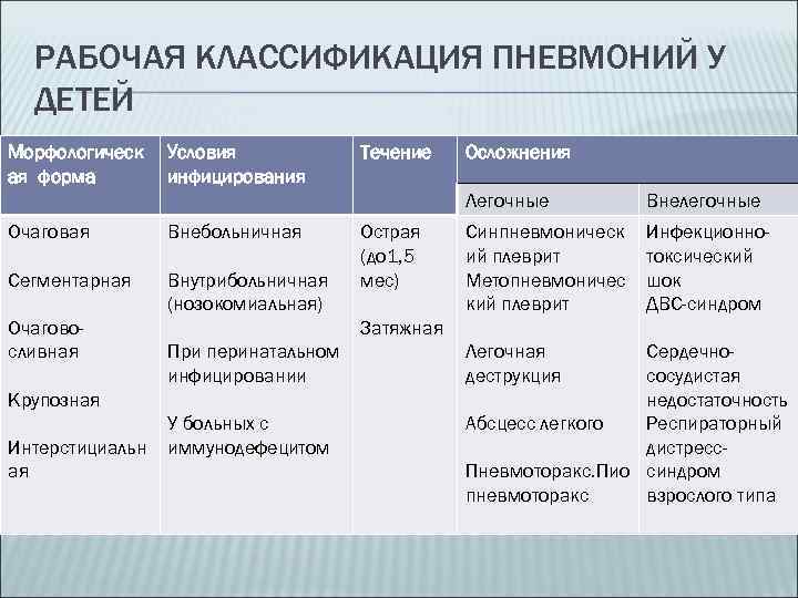 РАБОЧАЯ КЛАССИФИКАЦИЯ ПНЕВМОНИЙ У ДЕТЕЙ Морфологическ ая форма Условия инфицирования Течение Осложнения Легочные Очаговая