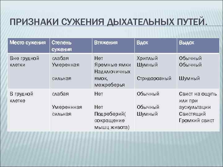 ПРИЗНАКИ СУЖЕНИЯ ДЫХАТЕЛЬНЫХ ПУТЕЙ. Место сужения Степень сужения Втяжения Вдох Выдох Вне грудной клетки