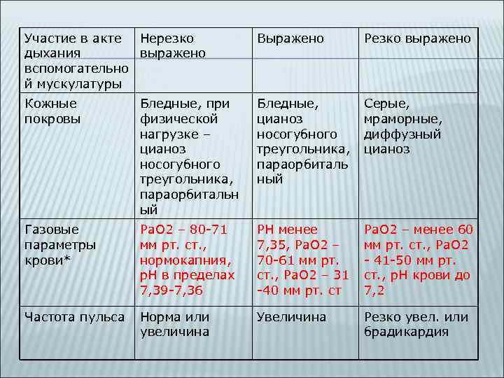 Участие в акте Нерезко дыхания выражено вспомогательно й мускулатуры Выражено Резко выражено Кожные покровы