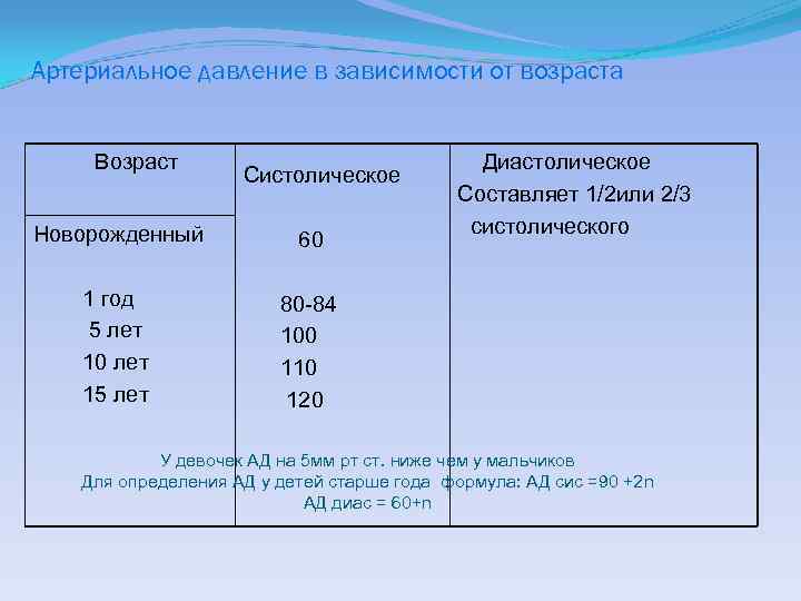 Диастолическое давление составляет систолического давления