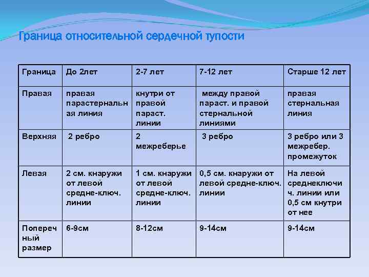 Граница относительной сердечной тупости Граница До 2 лет Правая 2 -7 лет 7 -12