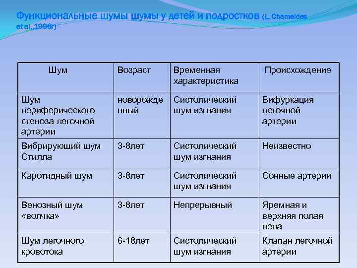 Функциональные шумы у детей и подростков (L. Chameides et al. , 1996 г) Шум