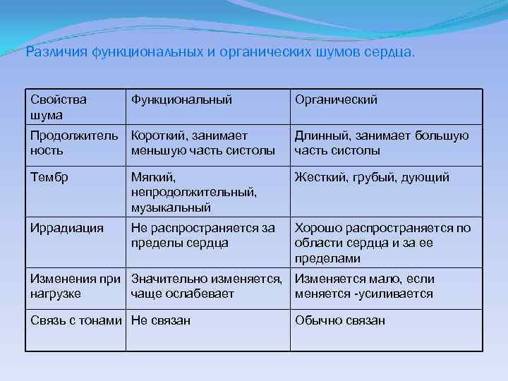 Функциональные отличия. Признак органических шумов. Различие функциональных шумов от органических. Дифференциальная диагностика органических и функциональных шумов. Функциональные шумы сердца характеристика.