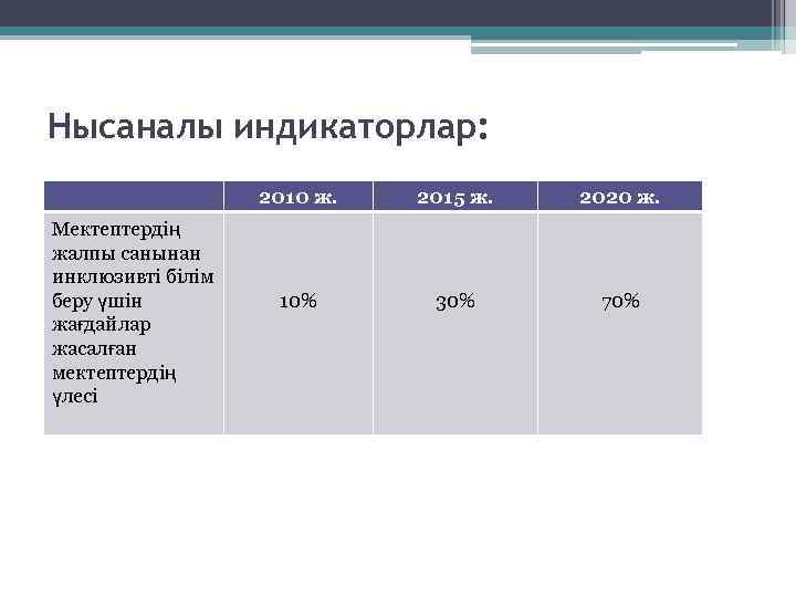 Нысаналы индикаторлар: 2010 ж. Мектептердің жалпы санынан инклюзивті білім беру үшін жағдайлар жасалған мектептердің