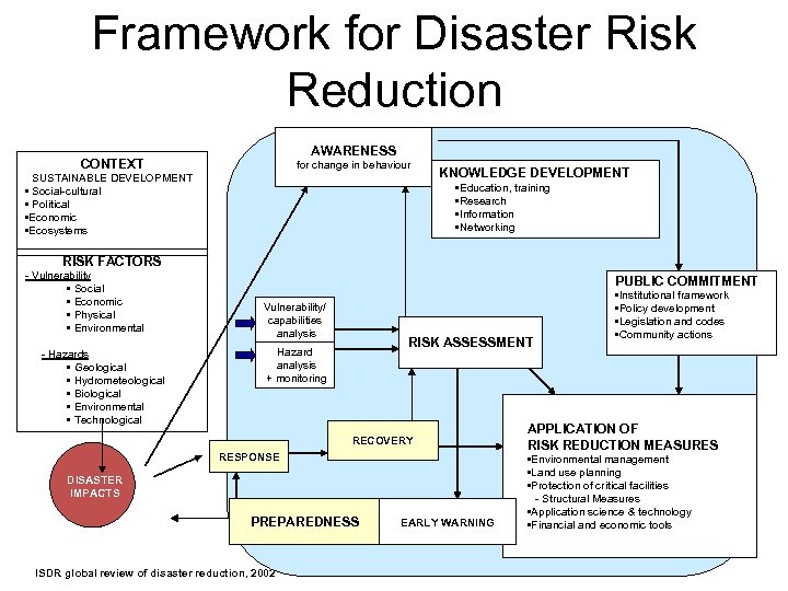Framework for Disaster Risk Reduction AWARENESS CONTEXT for change in behaviour SUSTAINABLE DEVELOPMENT •