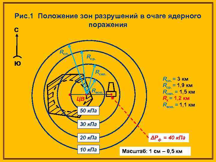 Рис. 1 Положение зон разрушений в очаге ядерного поражения С Rсл. Rср. Ю Rсил.