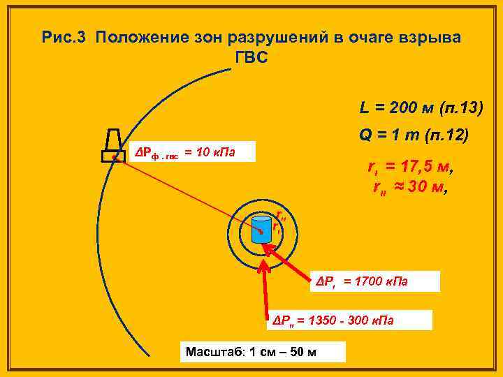 Рис. 3 Положение зон разрушений в очаге взрыва ГВС L = 200 м (п.