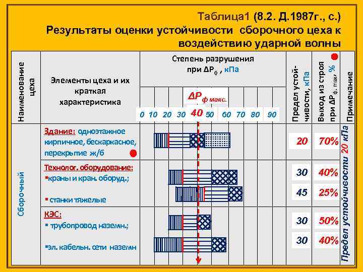 Выход из строя при ∆Pф. max, % Наименование цеха Здание: одноэтажное кирпичное, бескаркасное, перекрытие