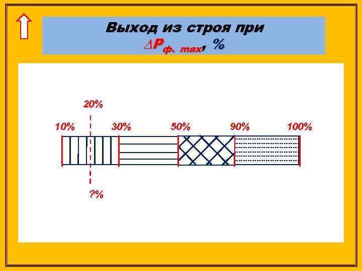 Выход из строя при ∆Pф. max, % 20% 10% 30% ? % 50% 90%